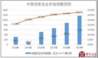 互聯(lián)網(wǎng)時代下新三板信息安全公司的機遇與挑戰(zhàn)